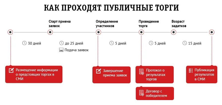 Порядок проведения торгов по банкротству. Сроки в торгах по банкротству. Этапы аукциона по банкротству. Схема проведение торгов по банкротству. После процедуры реализации