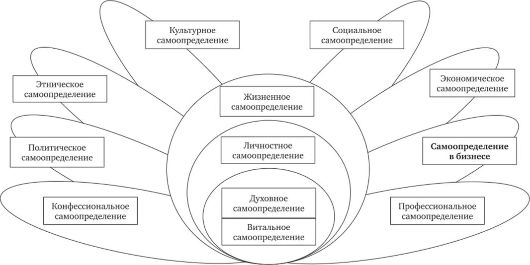 Проблема личностного самоопределения. Профессиональное самоопределение схема. стадии проф самоопределения. виды и этапы самоопределения:. профессиональное самоопределение это в психологии.
