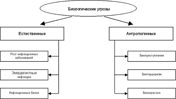 Разнообразие угроз. Биологическое оружие схема. Биологическое оружие таблица. Классификация биологического оружия таблица. Биологические опасности схема.