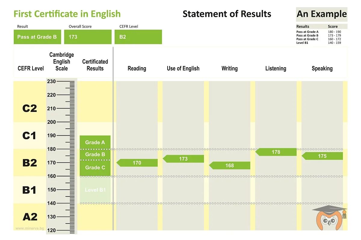 B a 2 result