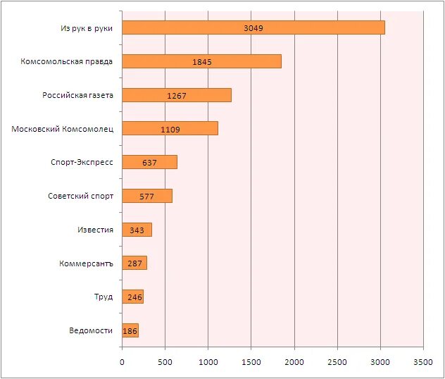 аудитория газет и журналов