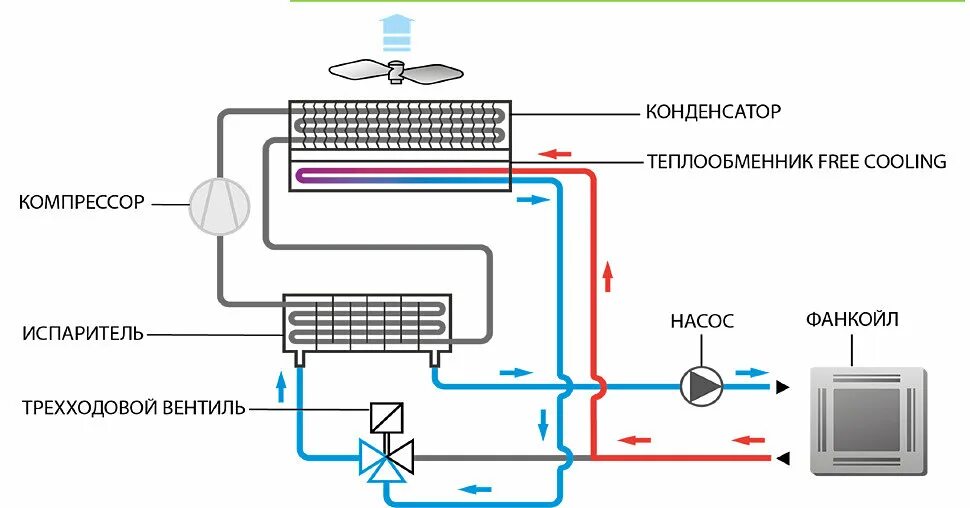 Охладитель принцип работы. Система чиллер фанкойл принцип работы схема. Система чиллер-фанкойл схема.