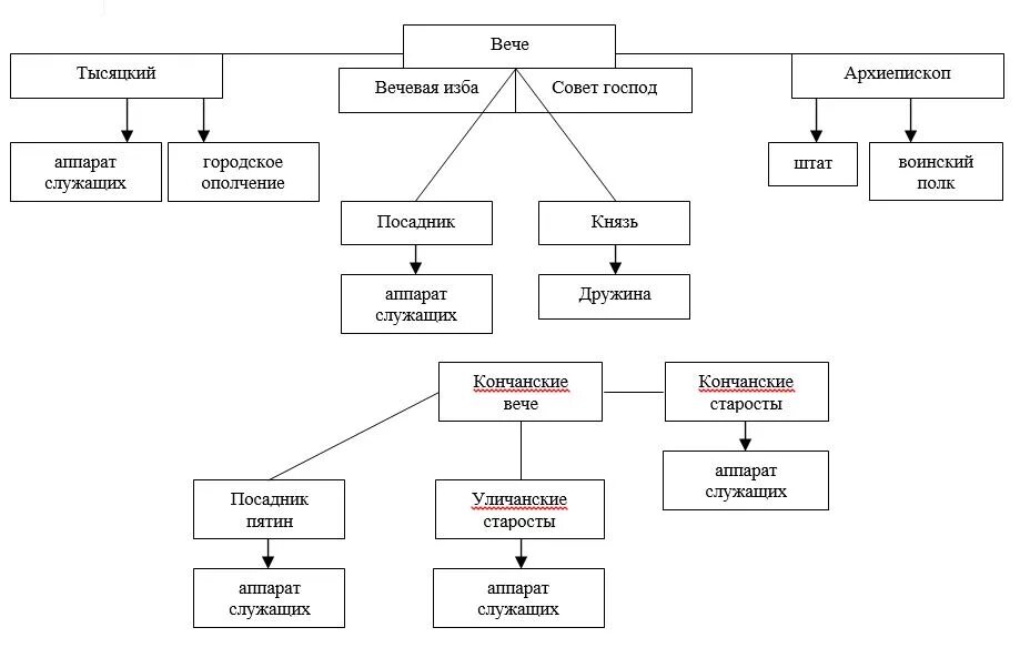 Составьте схему управления новгородской землей. Схема политического устройства Новгородской феодальной Республики. Система органов власти и управления Новгорода и Пскова. Местное самоуправление в Новгороде и Пскове схема. Государственный Строй Новгородской феодальной Республики схема.