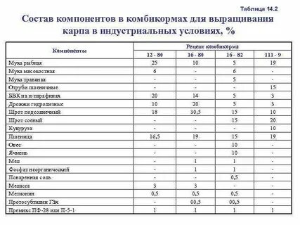 Рецепты приготовления комбикорма