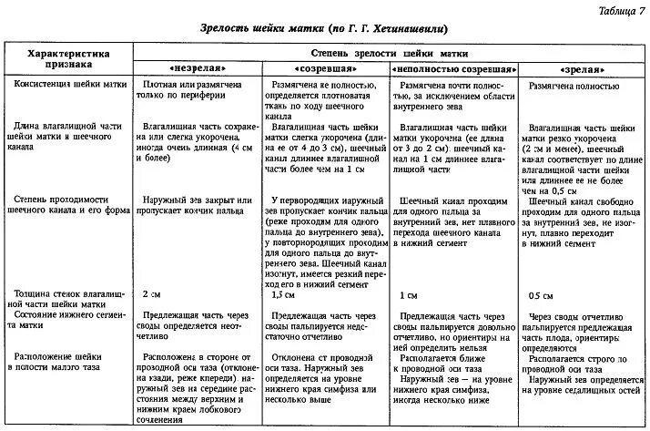 Методы оценки готовности шейки матки к родам. Характеристика раскрытия шейки матки. Роды периоды таблица. Показатели зрелости шейки матки. Таблица схваток