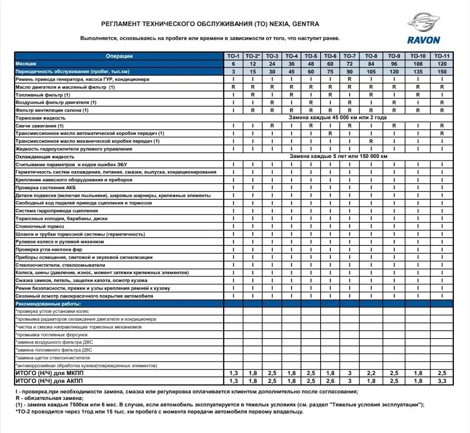 Какой пробег для машины нормальный. Техобслуживание автомобиля то1 то2. Регламент технического обслуживания Nexia 3. Hyundai ix35 регламентные работы таблица. Регламентные работы по техническому обслуживанию УАЗ 315195.