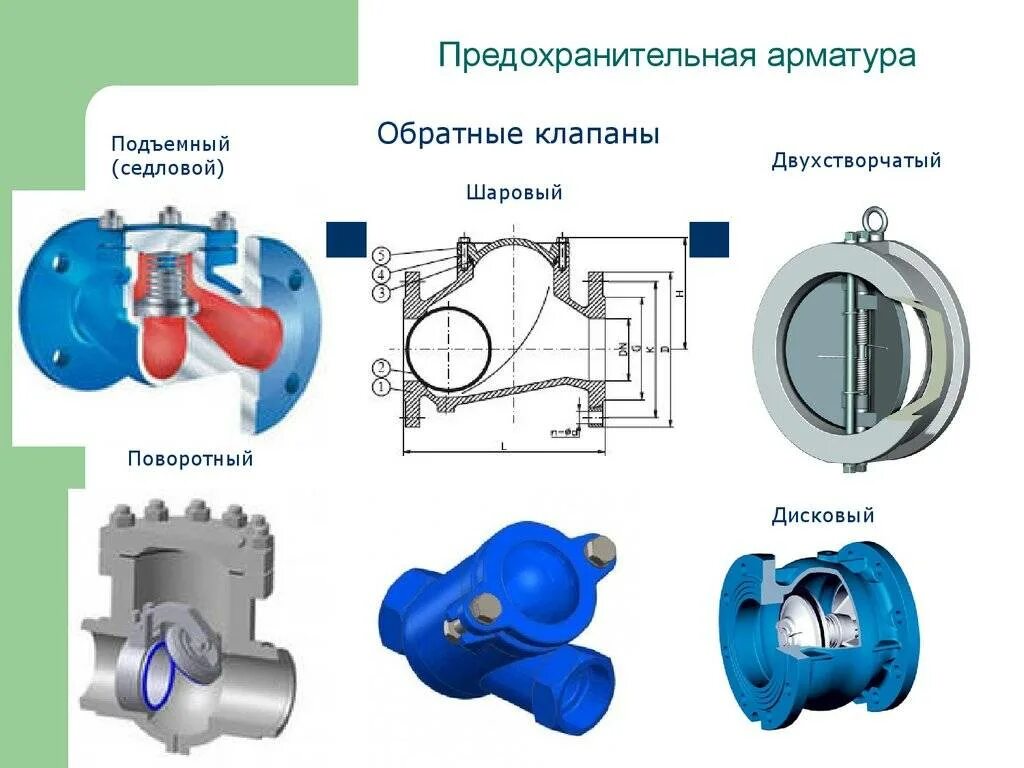 Предохранительная арматура поворотный обратный клапан. Предохранительная арматура для трубопроводов схема. Затвор обратный (обр.клапан поворотный. Обратный клапан трубопроводная арматура. Обратные клапана арматуры