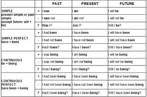 Present simple past simple таблицы