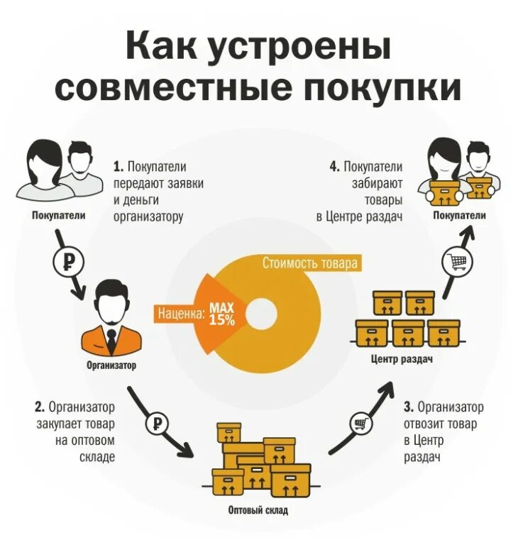 Совместные покупки. Совместные закупки. Схема работы совместных закупок. Совместные покупки схема. Статусы интернет заказов