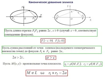 Эллипс и его канонические уравнения эксцентриситет