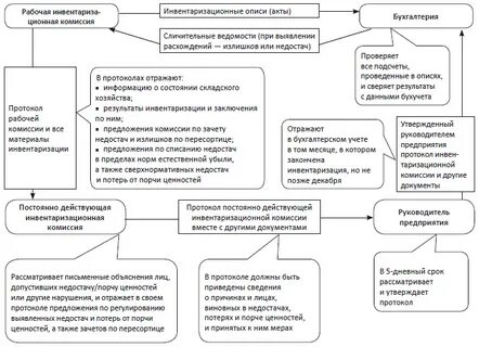 Инвентаризация движимого имущества