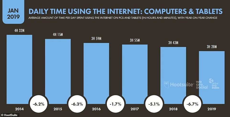 How much time did you spend. Time per day spent using the internet. on после spend. how much time people spend on the internet. how much time a day do you spend watching tv oтвет.