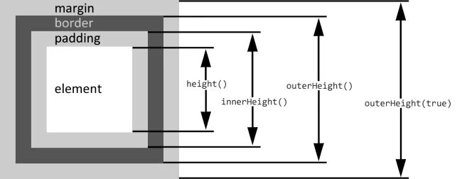 Element height. Screen height. OFFSETHEIGHT. Блочний модель сыы. Window.INNERHEIGHT = PAGEYOFFSET.