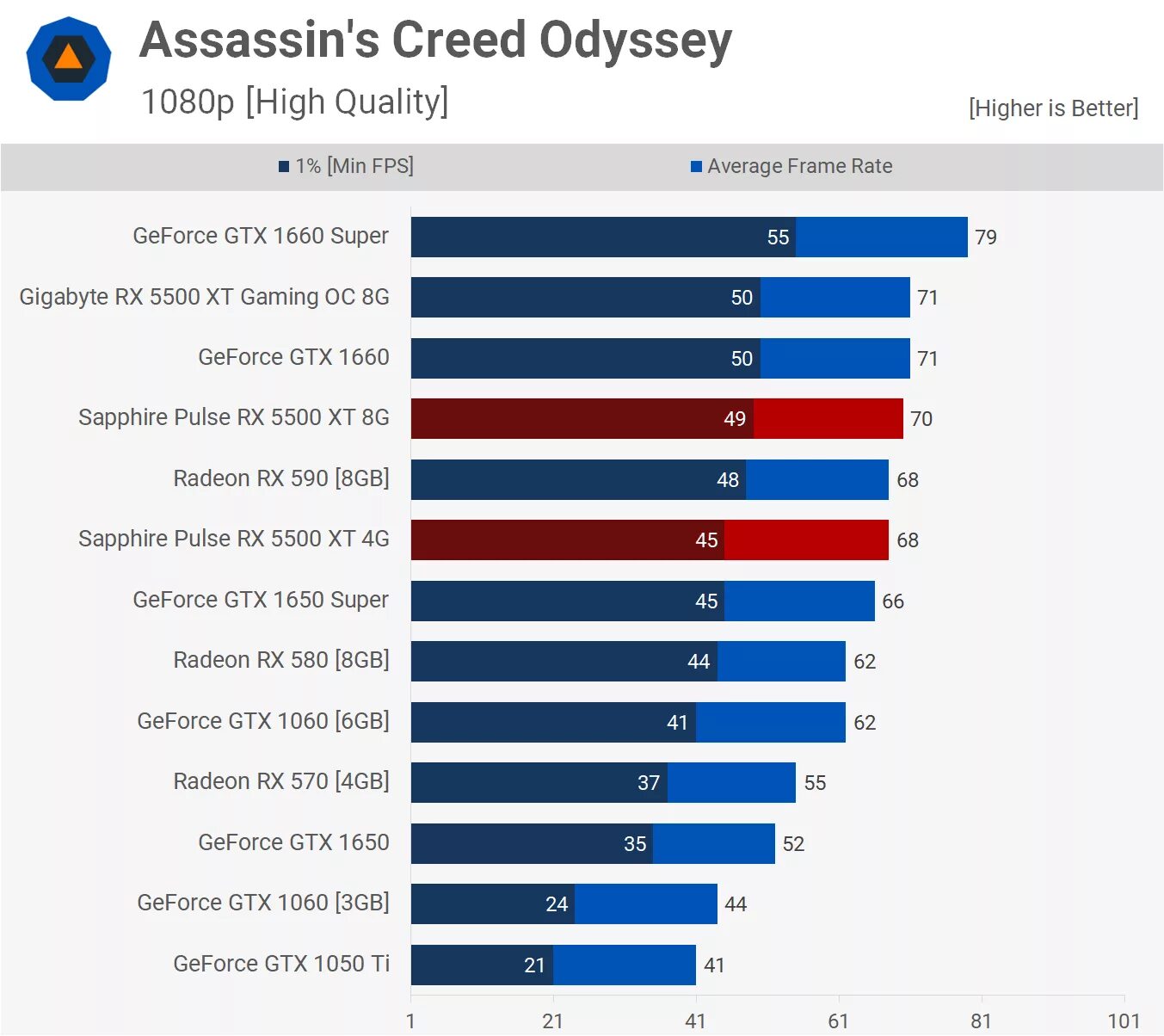 RX 570 4gb vs 1650 4gb. RX 570 vs GTX 1650. 1650 Super vs RX 570. RX 580 vs 1650. Gtx 1650 4gb vs