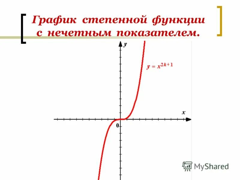 График степенной функции с показателем. График степенной функции с показателем