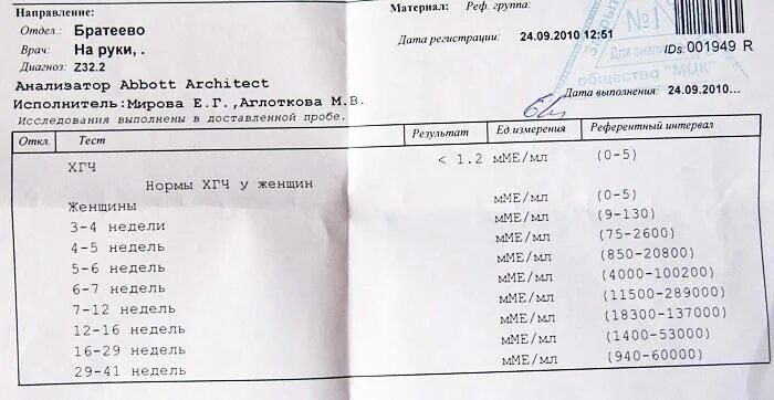 Анализ раньше срока. Результат анализа крови на беременность расшифровка ХГЧ. ХГЧ при беременности анализы анализы. Тест ХГЧ результат при беременности. Результат анализа крови ХГЧ при беременности.