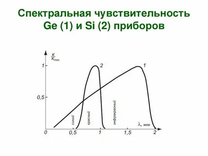Спектральная зависимость