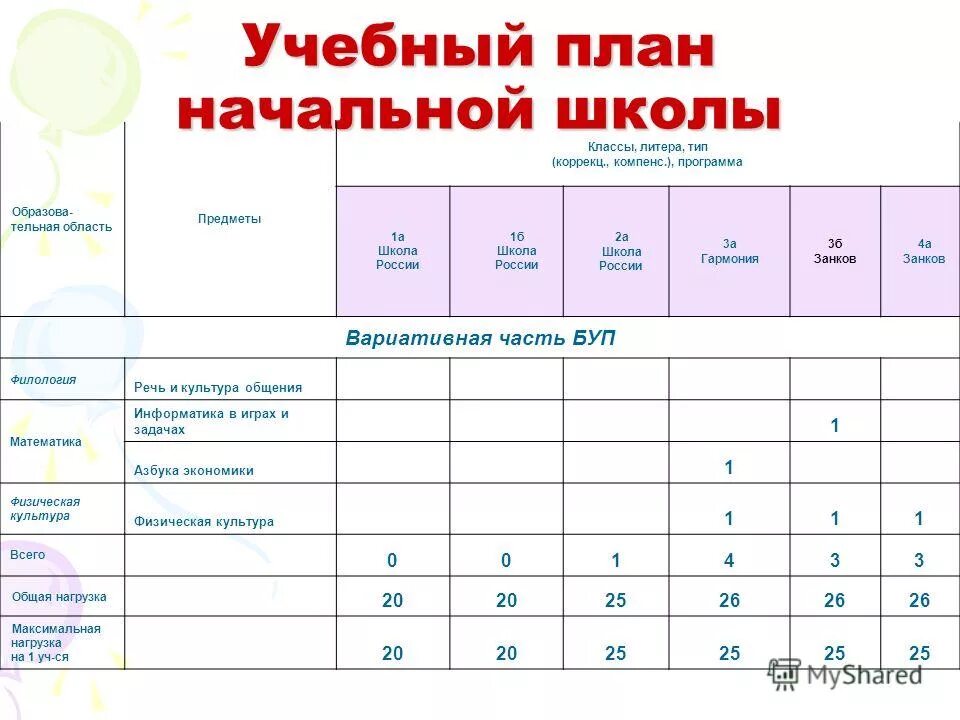 История россии в школе по классам. Учебный план начальной школы. Учебный план школа России. Учебный план 2 класс. Учебный план 3 класс.