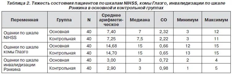 Баллы при инсульте. Рэнкина шкала оценки тяжести инсульта. Шкала Ренкина при ОНМК В баллах таблица. Оценка состояния по шкале Ренкин. Модифицированная шкала Рэнкина.