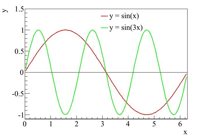 F x sin 2x. График функции y sin3x. синусоида sin3x. график функции синус 3х. функция sin3x.
