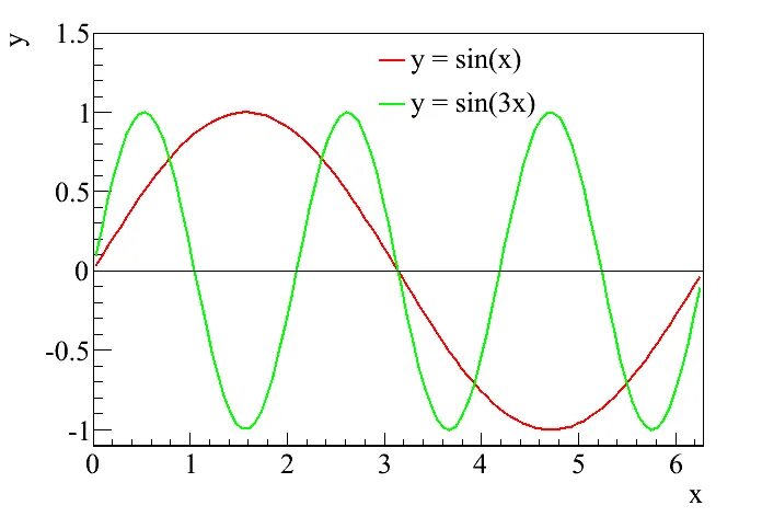 F x sin x 3 x2. График функции синус 3х. Построить график функции y=sin3x. Син 3x. График функции sin3x.