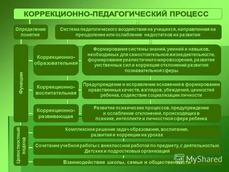 преодоление недостатков психофизического развития