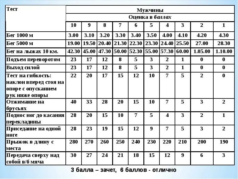 Нормативы по физкультуре 1 курс. Нормативы по физической культуре для студентов колледжа. Нормативы для студентов вузов по физкультуре. Нормативы по физкультуре 1 курс колледжа. Тесты по физической культуре для студентов