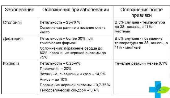 Прививка коклюш реакция. Осложнения после вакцинации дифтерии и столбняка. прививка коклюш дифтерия столбняк график вакцинации. прививка от столбняка побочные явления после прививки. прививка столбняк дифтерия детям.