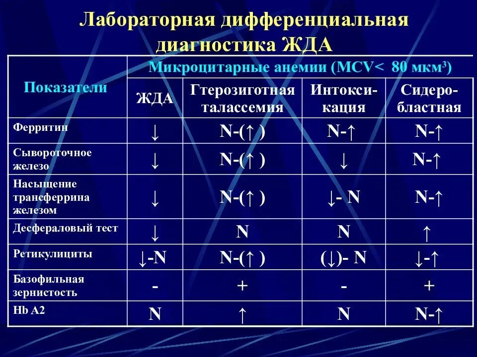 Mch анемия. Анализы для диф диагноза анемии. Жда и 12 анемия показатели крови. Лабораторная дифференциальная диагностика анемий. Лабораторные показатели при жда и в12 дефицитной.