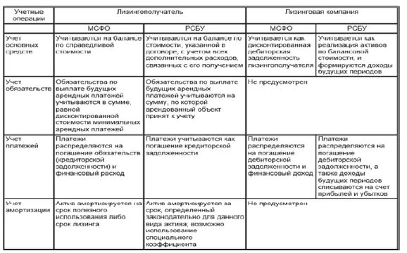 Учет мсфо рсбу. Рсбу стандарты бухгалтерского учета. основные отличия мсфо от рсбу. сравнительный анализ рсбу и мсфо. соответствие мсфо и рсбу таблица.