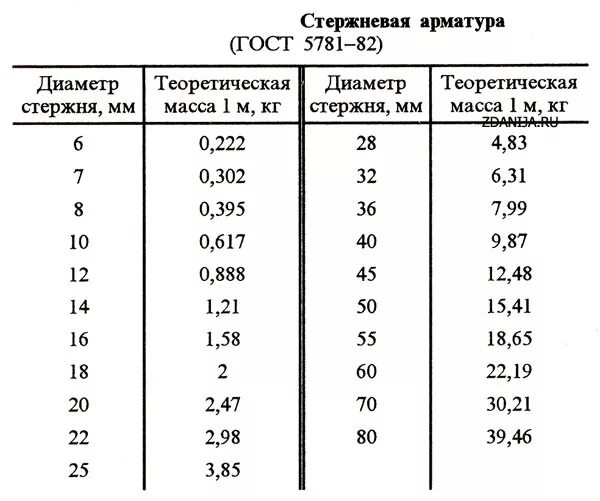 Арматура 20 мм вес 1