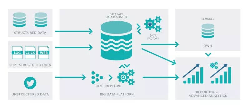 Аналитик dwh. Data lake dwh. big data и bi. озеро данных. big data сбербанк.