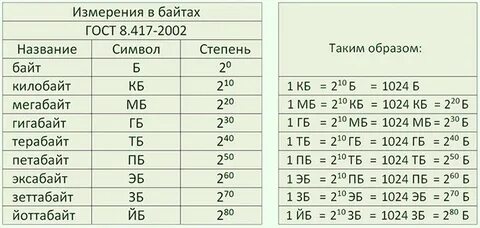 Таблица измерения информации в информатике