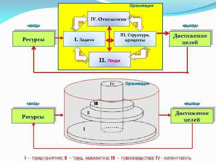 Входы и выходы организации. Ресурсы на входе и выходе предприятия. Выходы и входы теория организаций. Входы, выходы, ресурсы цель процесса.