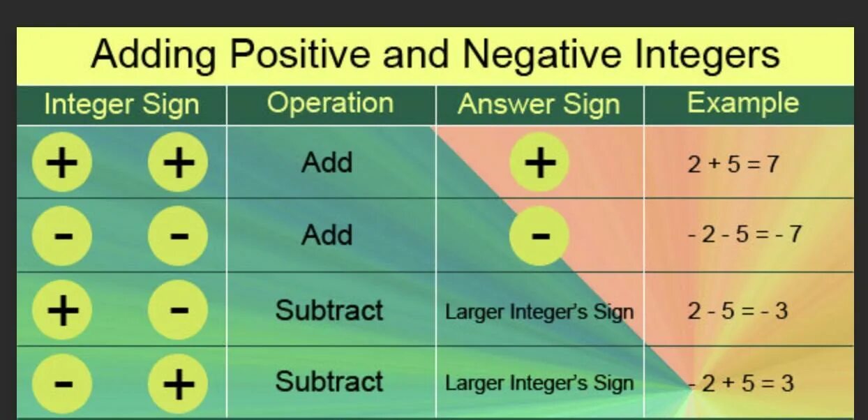 Positive integers. Negative and positive integers. Adding and Subtracting positive and negative. Subtraction integers Rules. Should multiply to 35