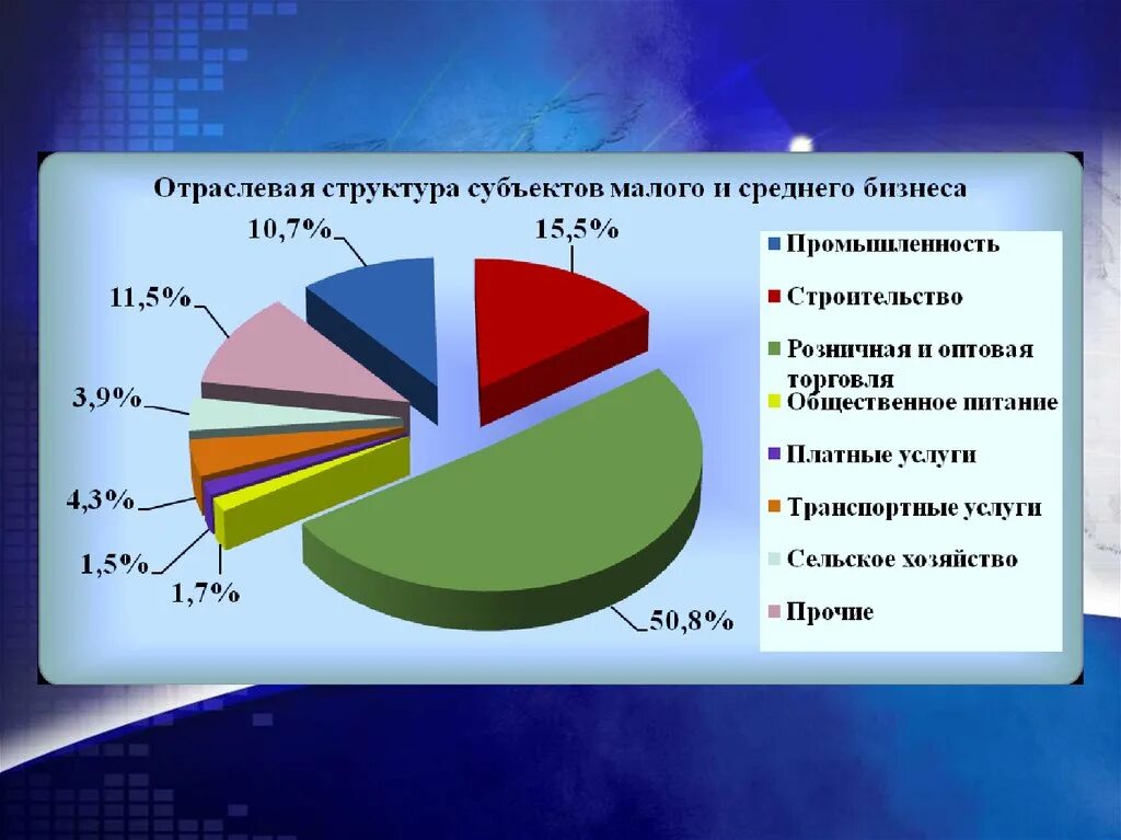 Развитие отраслевой структуры