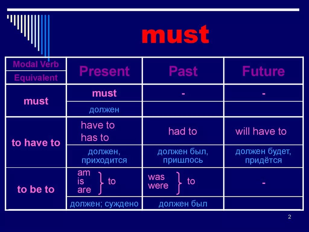 Had better модальный. Модальные глаголы must, have to, to be to. Модальный глагол must have to has. Глагол to be modal. Модальный глагол have to таблица.