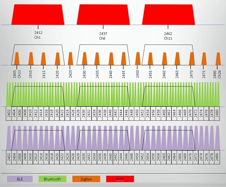 Частоты каналов WIFI 2.4. Частотный диапазон 2.4 ГГЦ. Диапазон WIFI 2.4. Диапазоны частот 2.4.