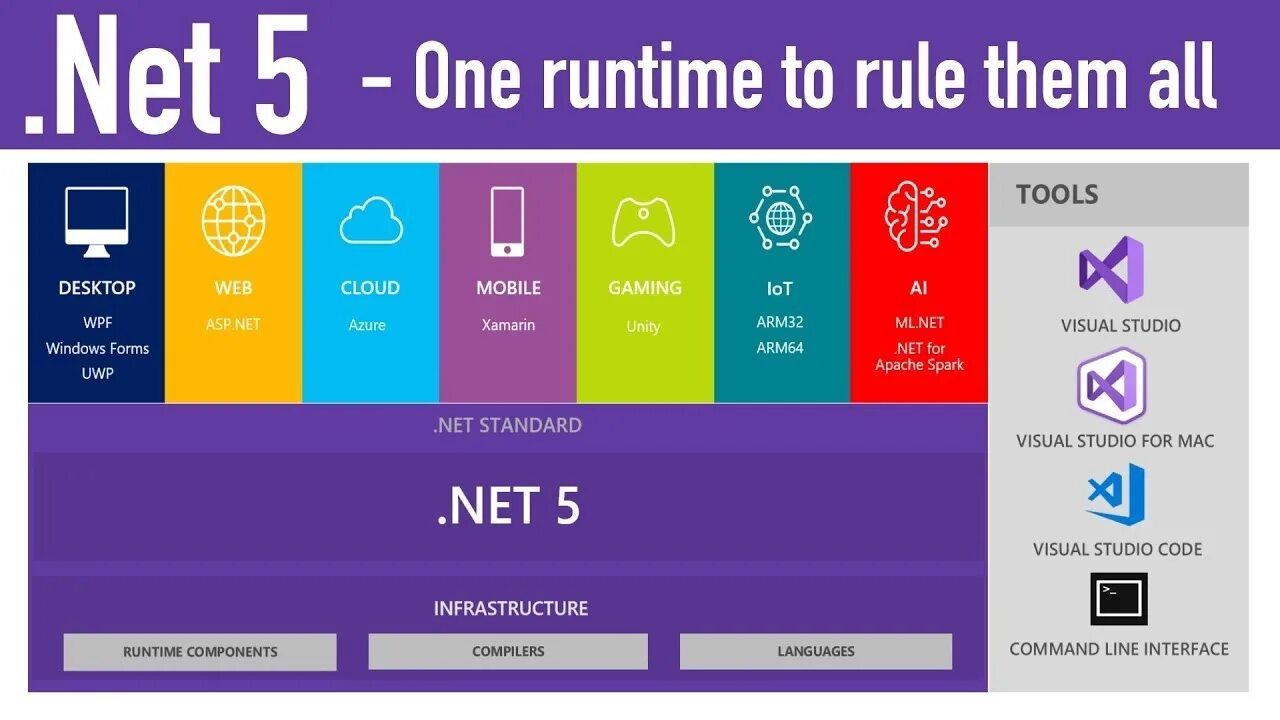 C net ru. .Net 5. .Net 5.0. Dot net Core. Dotnet 6.0.