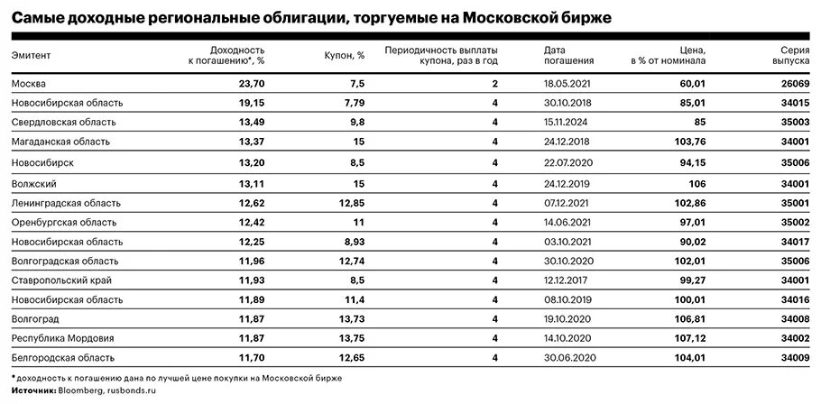 Самые доходные облигации. Самые доходные облигации на Московской бирже. Облигации с высокой доходностью. Ценные бумаги с высокой доходностью российские.