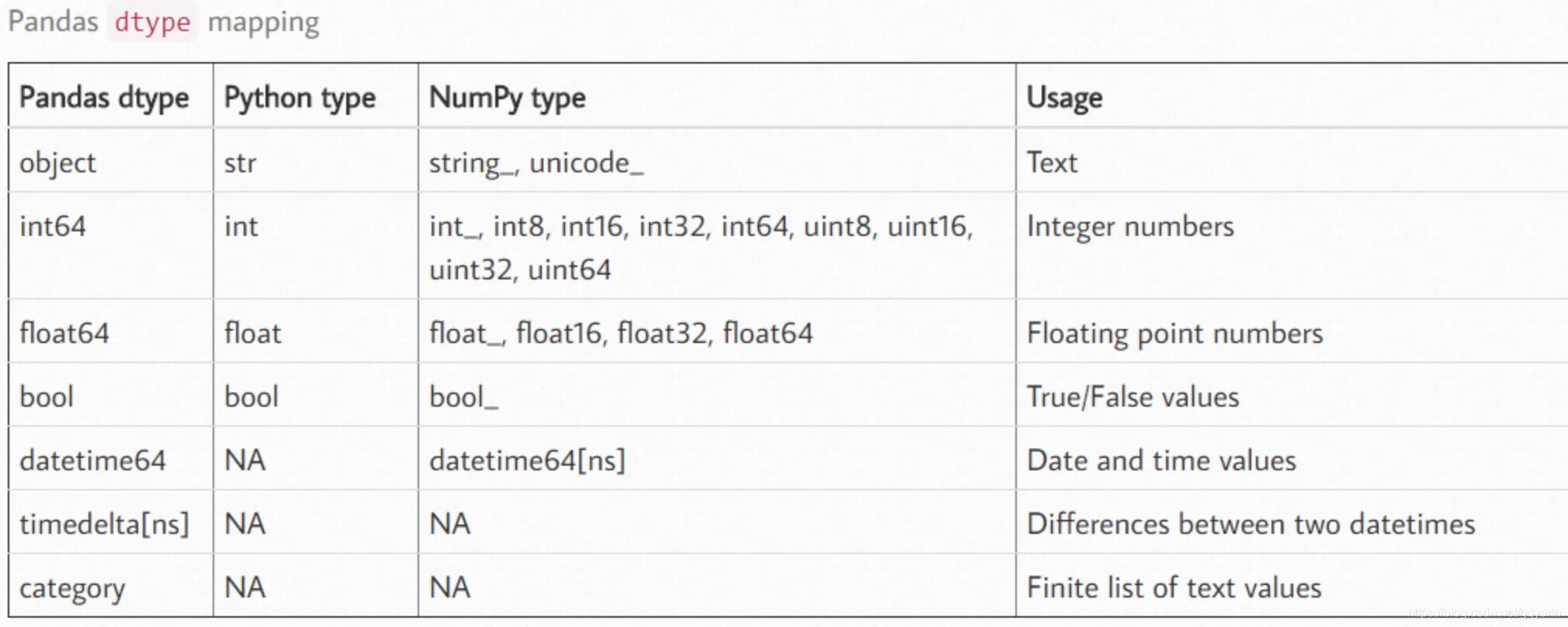 Типы данных в Python в Pandas и numpy. Типы данных в Пандас. Тип данных object Python Pandas. Python типы данных datetime. Int и int разница