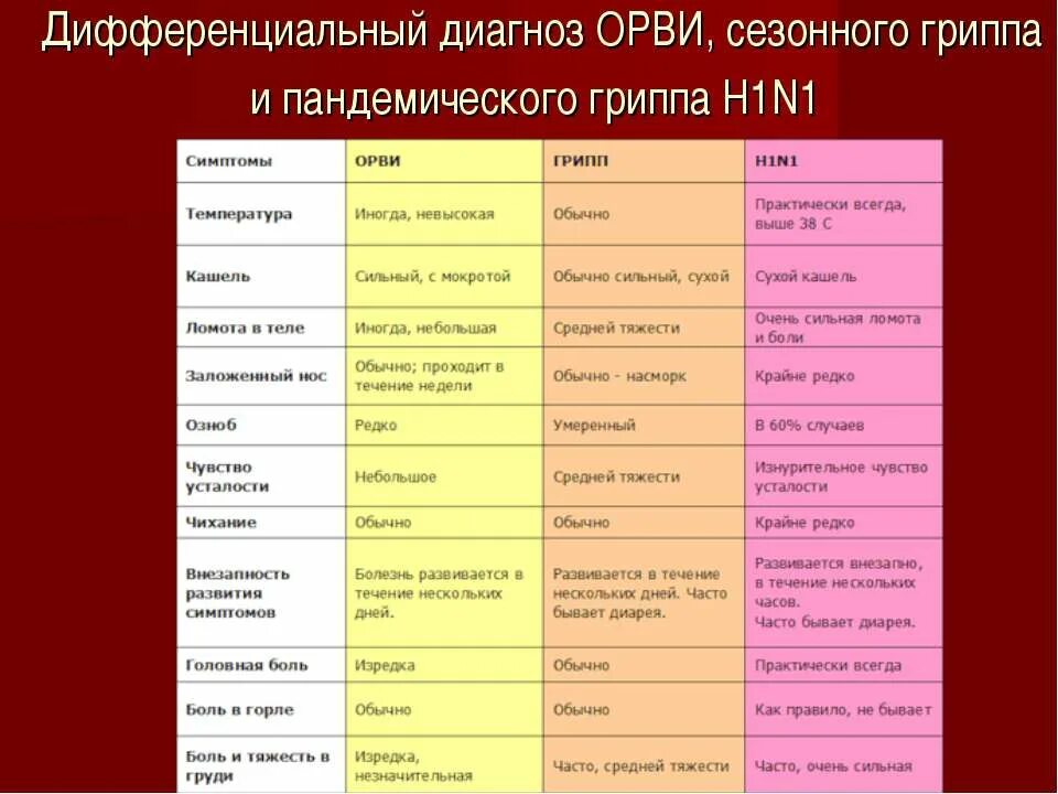Вирусная инфекция симптомы. Симптомы гриппа и ОРВИ. ОРВИ симптомы. Таблица грипп ОРВИ. Признаки гриппа и ОРВИ.