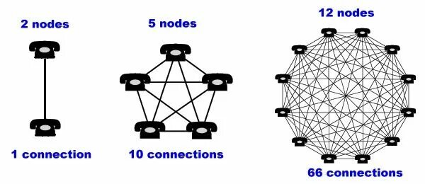 How many connections