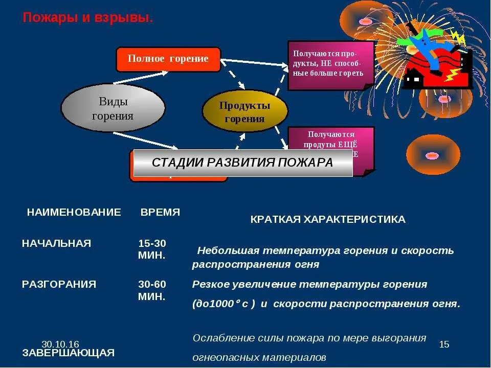 Полнота сжигания,. Факторы горения БЖД. Продукты полного сгорания. Виды горения по скорости РП. К продуктам горения относится