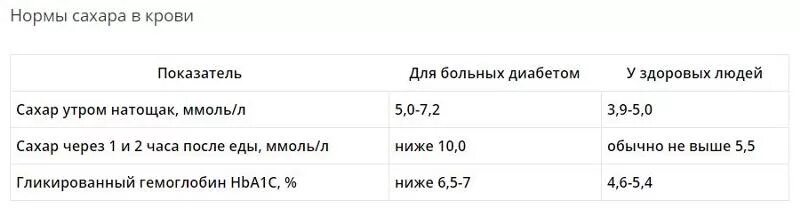 Норма глюкозы в крови утром натощак. Норма Глюкозы через 2 часа после еды у здорового человека. Норма сахара у здорового человека через 2 часа. Норма Глюкозы в крови через 2 часа после еды. Норма сахара через 2 часа после еды у здорового.
