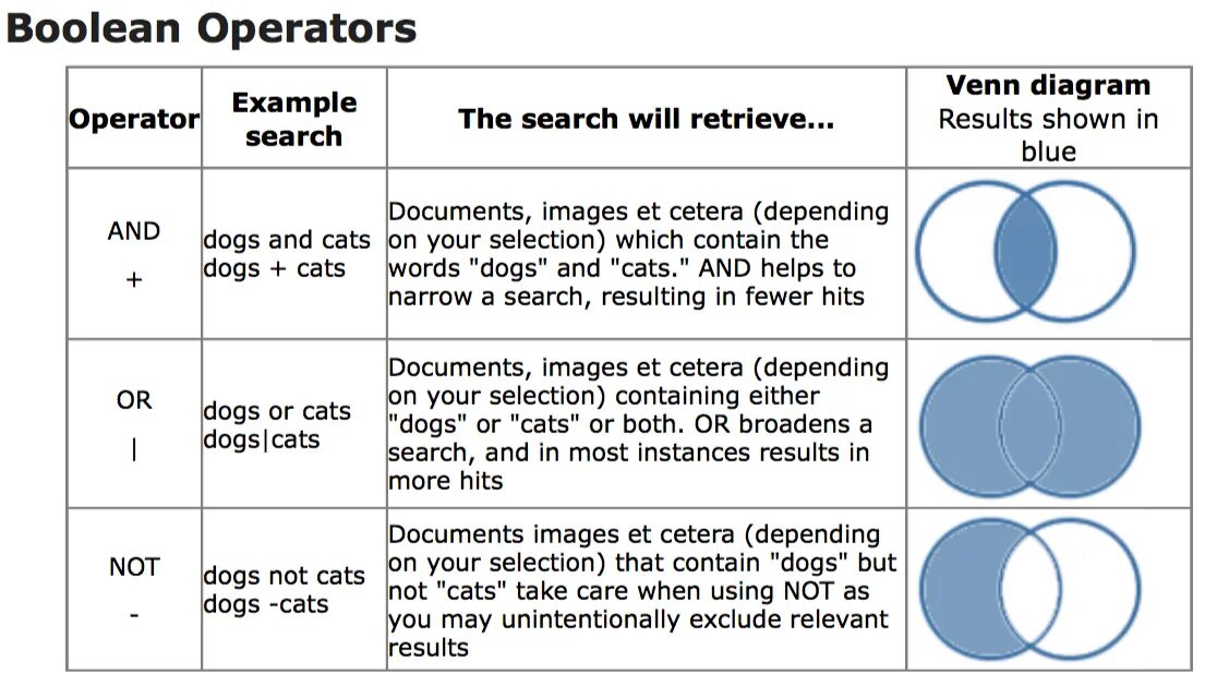 Булеан Серч. Булеан поиск. Boolean search операторы. Boolean search примеры запросов.