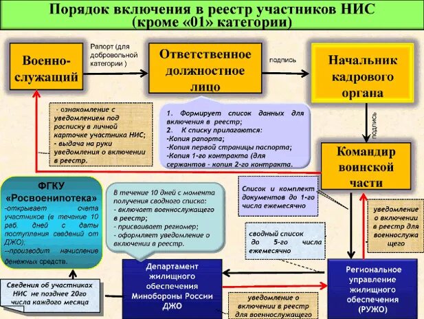 В обязательном порядке включаются в. Категории военнослужащих для включения в НИС. Обязательная категория участников НИС военнослужащих. Категории военнослужащих по ипотеке. Реестр участника НИС военнослужащего.