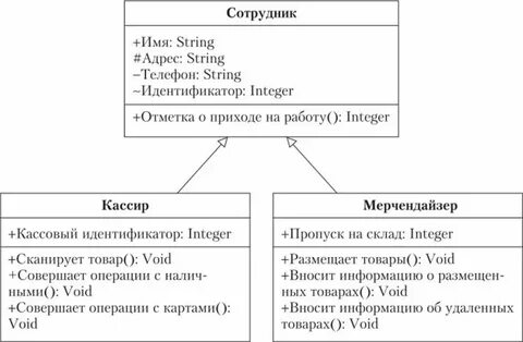 Отношения между классами c