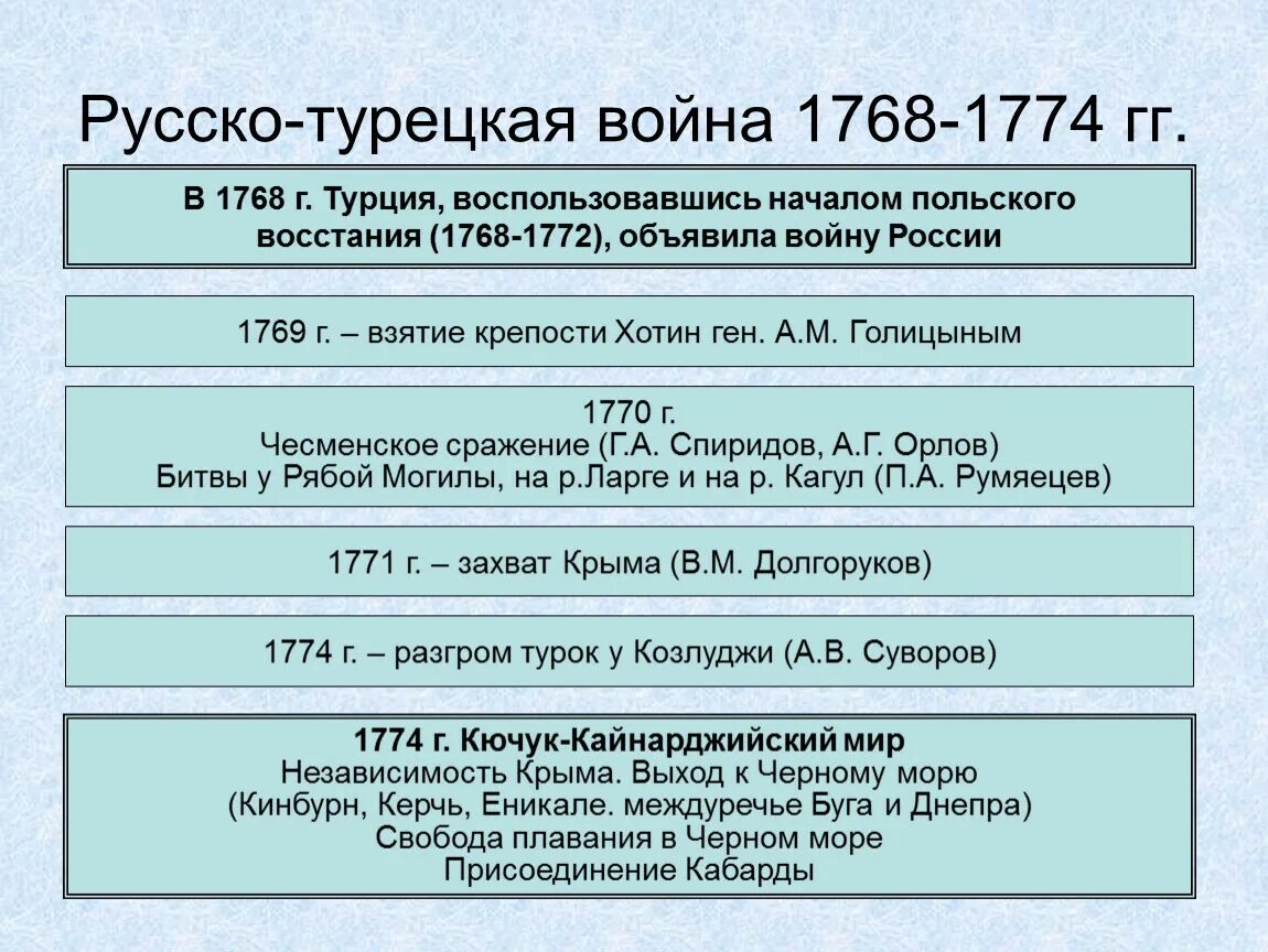 Причины русско-турецкой войны 1768-1774. Участники 1 русско турецкой войны