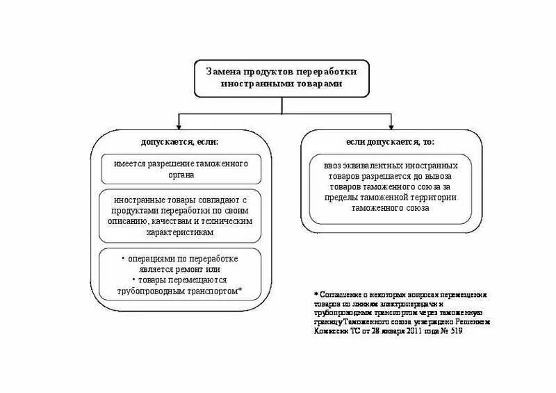 Срок переработки вне таможенной территории. Таможенные процедуры переработки. Переработка на таможенной территории. Переработка вне таможенной территории схема. Переработка товаров вне таможенной территории.